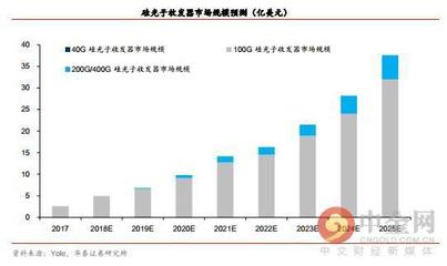 研报精选:小市值大行业 光电子龙头趁着5G风口有望迎来大幅增长
