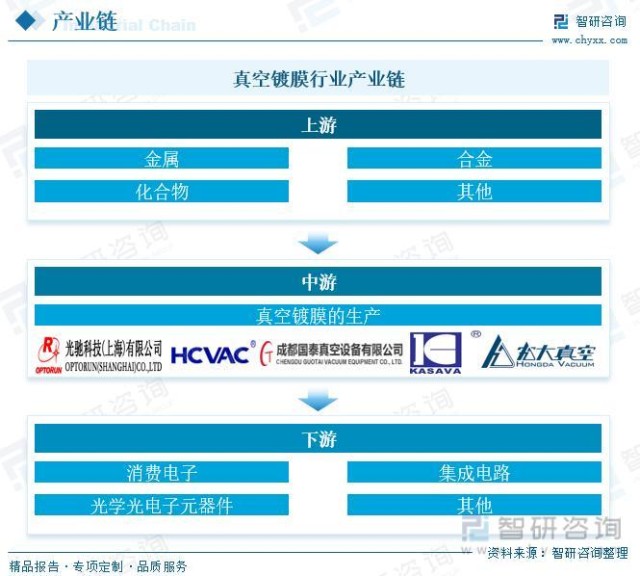 产业聚焦!我国真空镀膜行业发展现状分析:行业下游发展强劲,未来市场增长趋势稳健