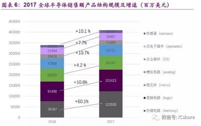 【深度好文】大陆为什么"要"&"能"发展存储芯片 --大陆发展存储芯片的充要性及影响分析