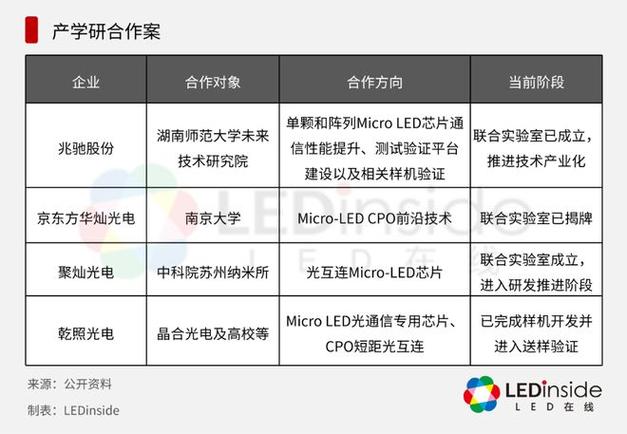 的共同逻辑是:micro led光互连不是单一芯片厂商能够独立完成的产品
